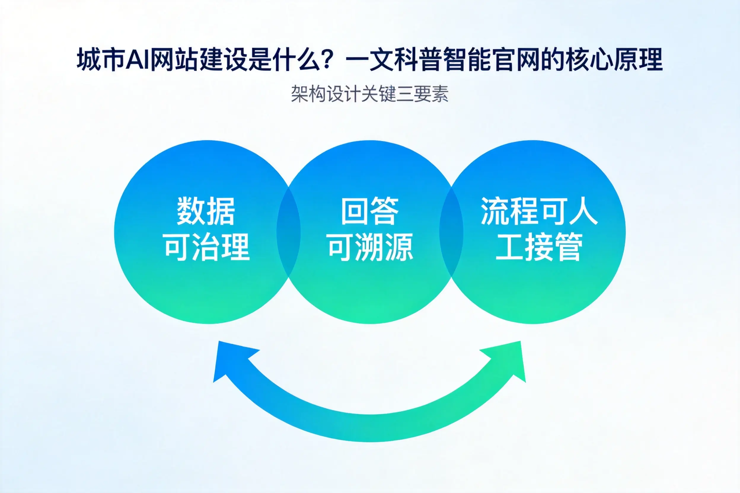 铁岭AI网站建设是什么？一文科普智能官网的核心原理