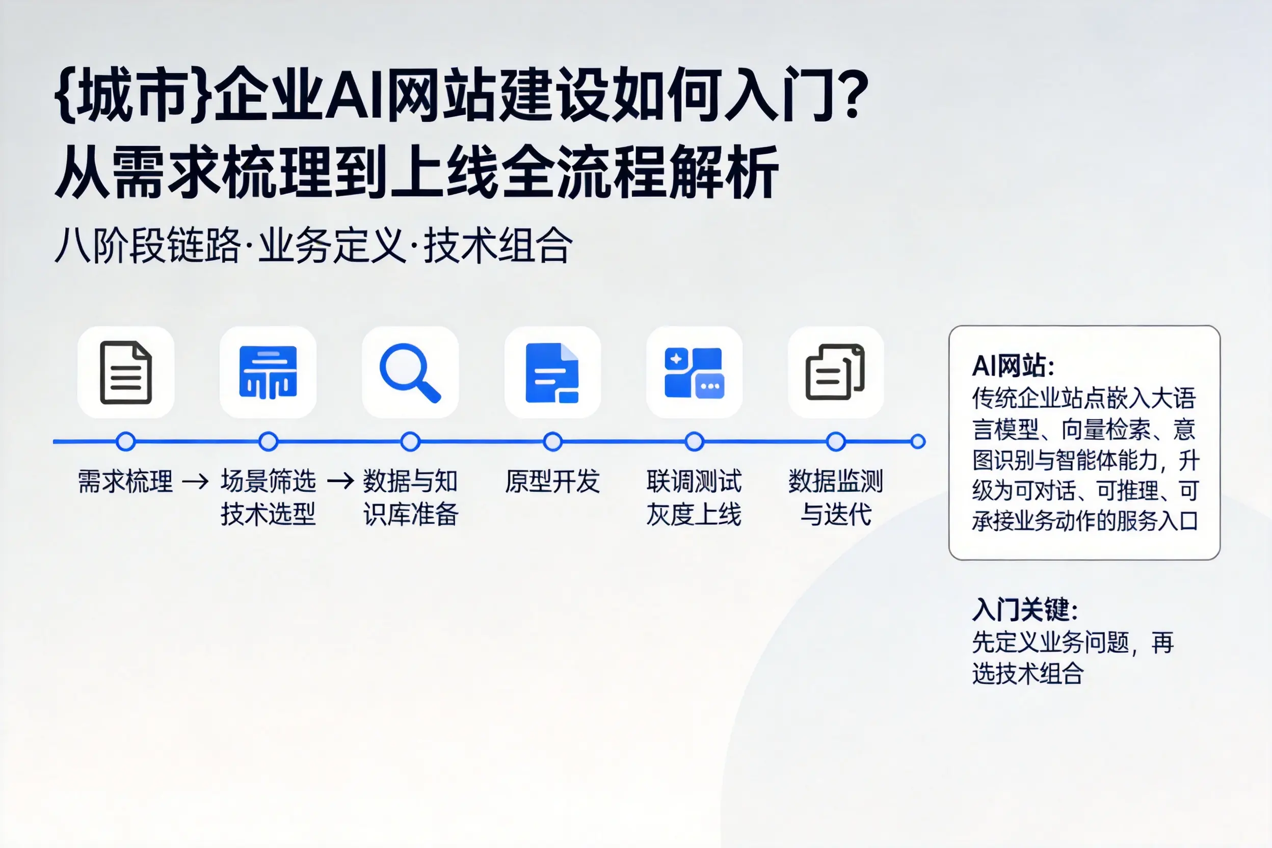 铁岭企业AI网站建设如何入门？从需求梳理到上线全流程解析