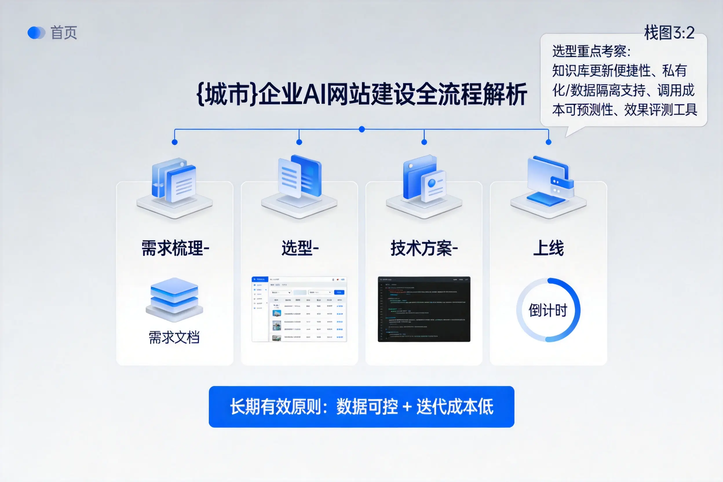 铁岭企业AI网站建设如何入门？从需求梳理到上线全流程解析