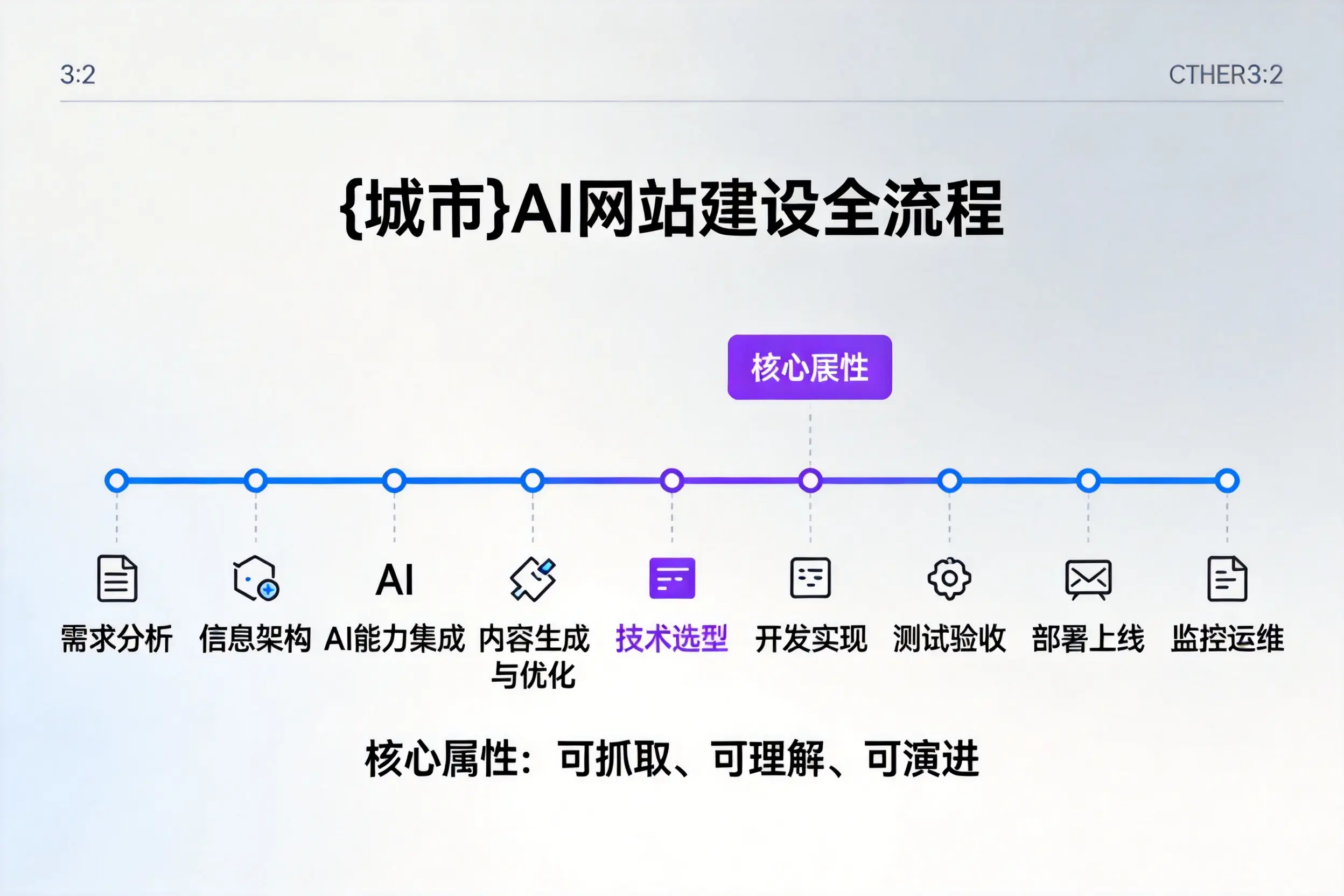铁岭AI网站建设全流程拆解：从方案设计到部署上线教程