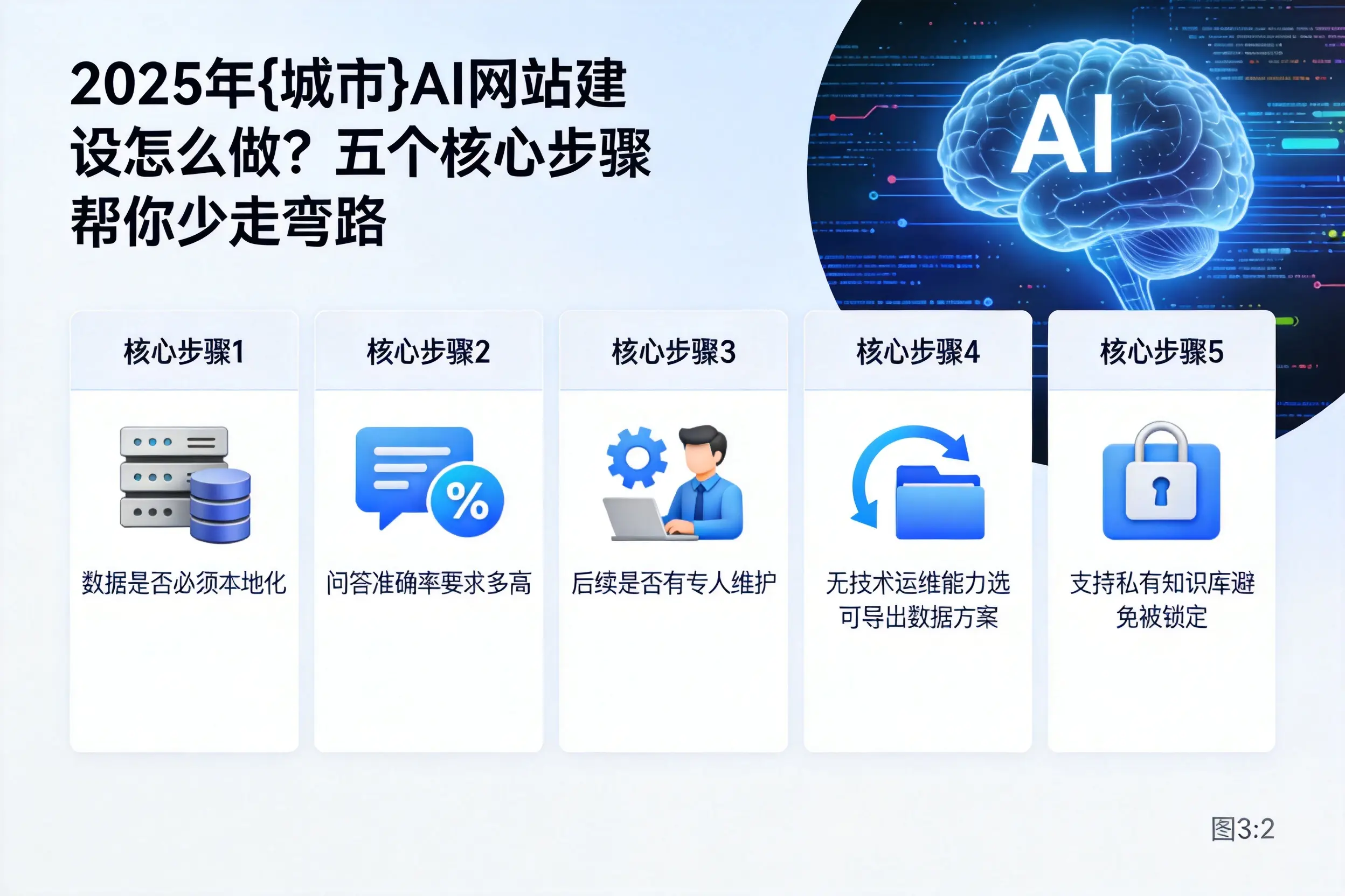 2025年铁岭AI网站建设怎么做？五个核心步骤帮你少走弯路