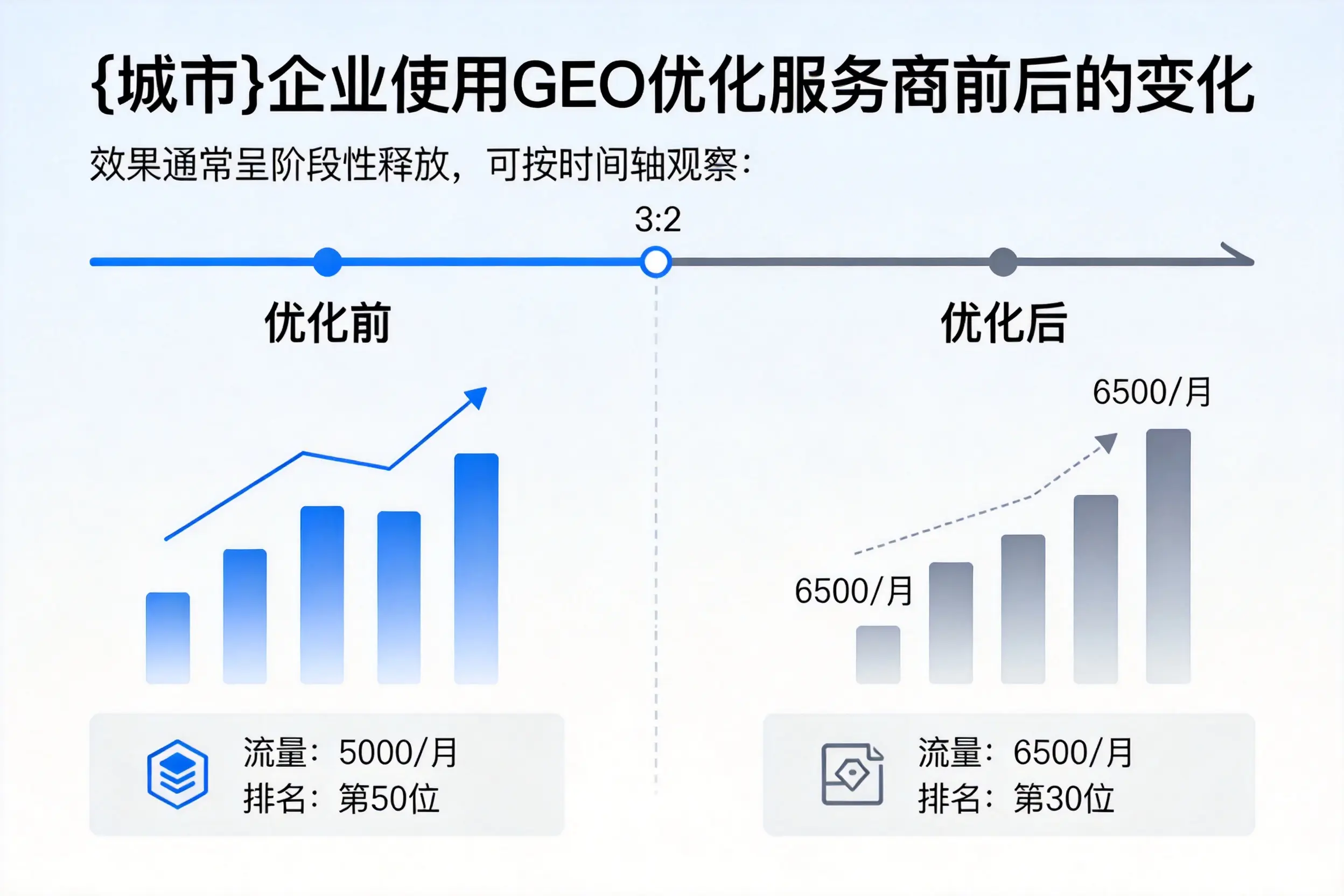 铁岭企业使用GEO优化服务商前后的变化