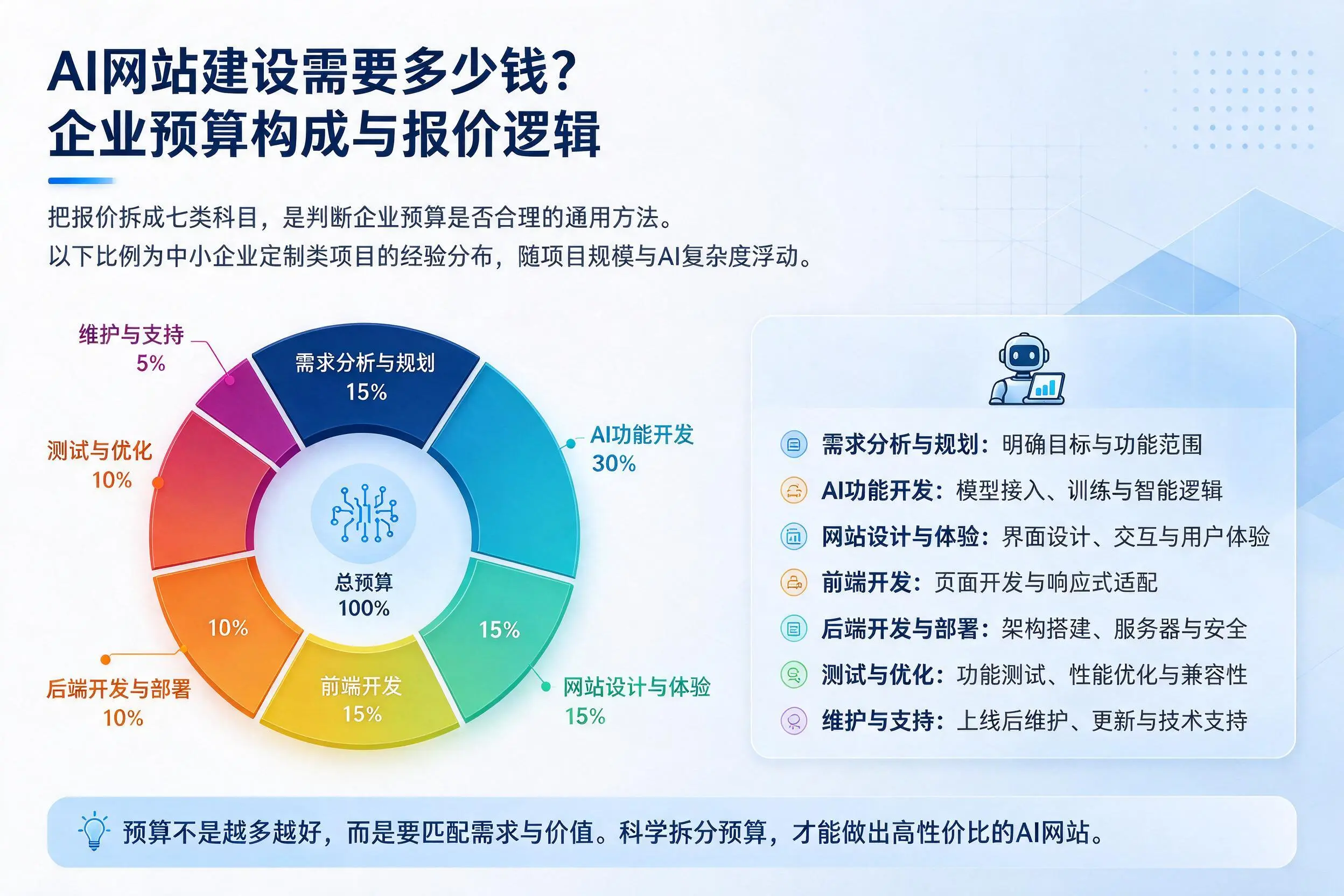 AI网站建设需要多少钱？铁岭企业预算构成与报价逻辑