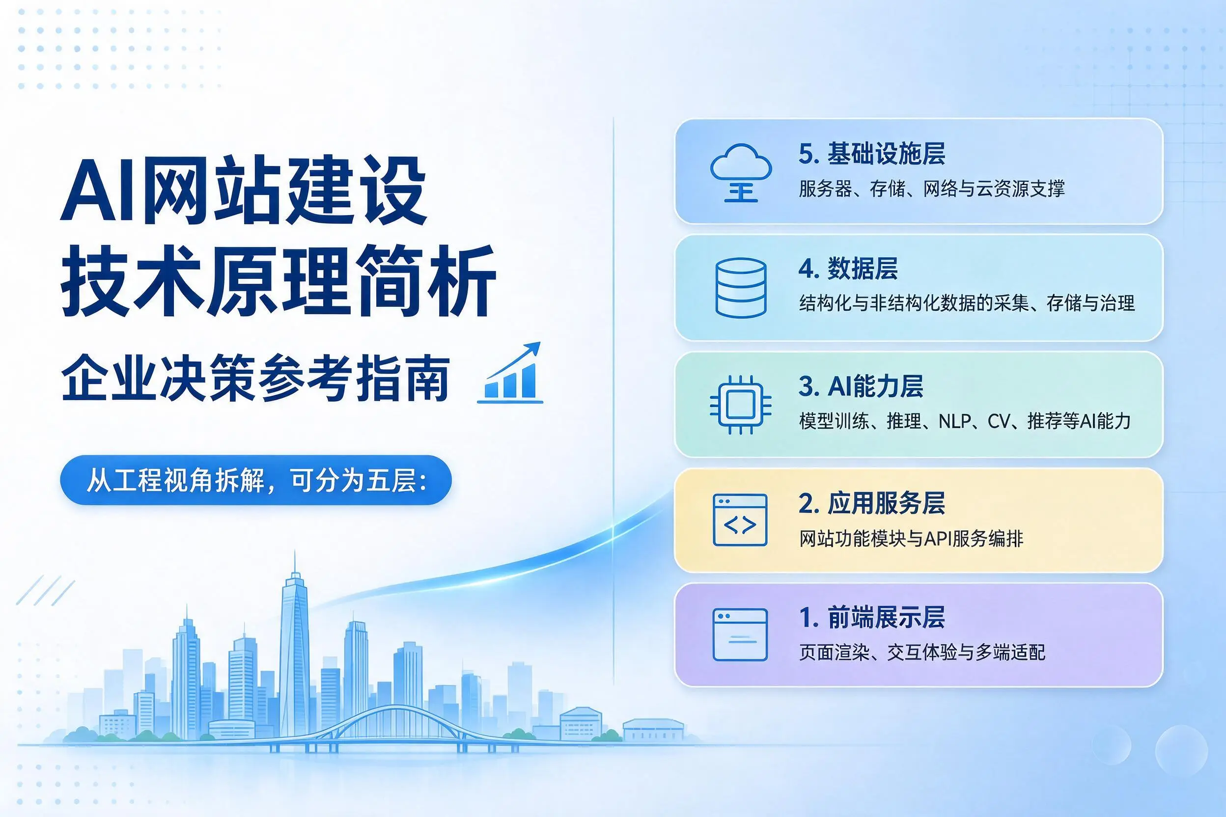 AI网站建设技术原理简析,铁岭企业决策参考指南
