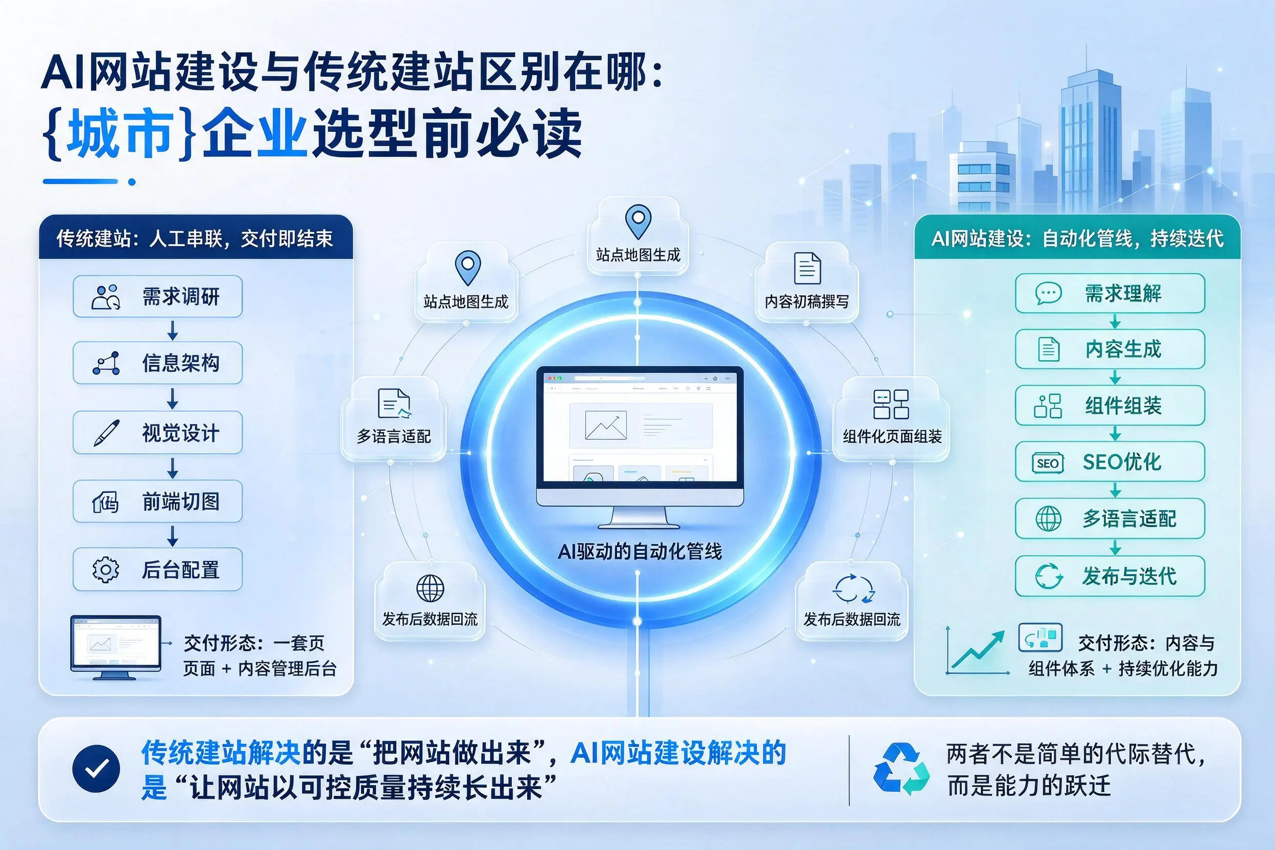 AI网站建设与传统建站区别在哪：铁岭企业选型前必读