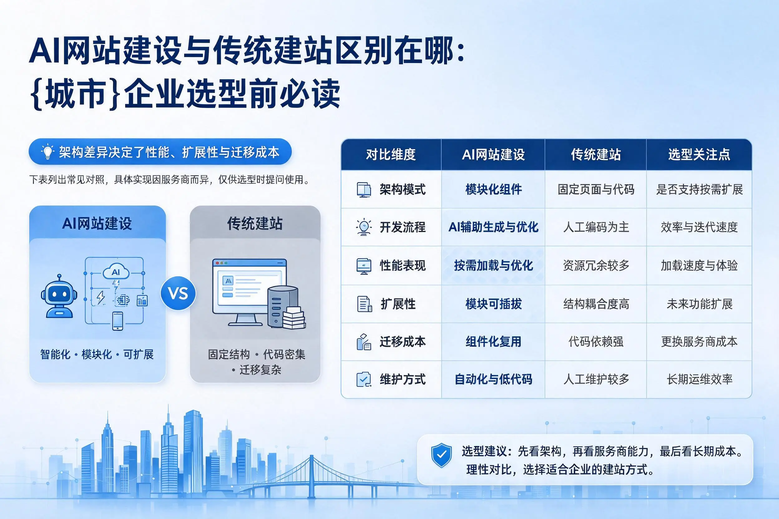 AI网站建设与传统建站区别在哪：铁岭企业选型前必读