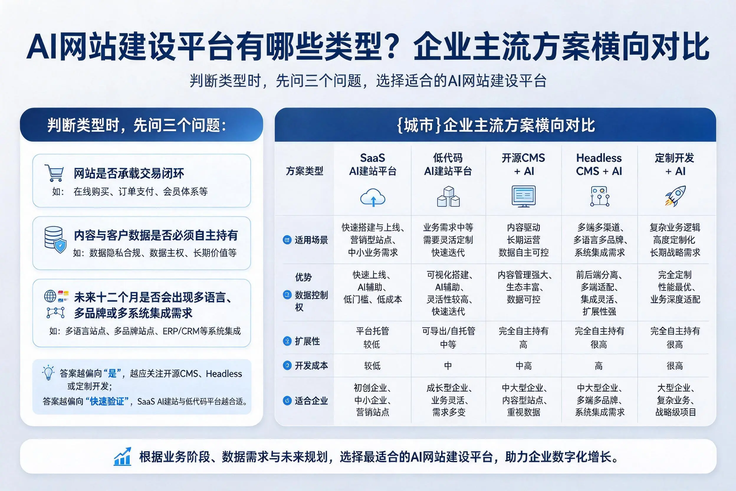 AI网站建设平台有哪些类型?铁岭企业主流方案横向对比