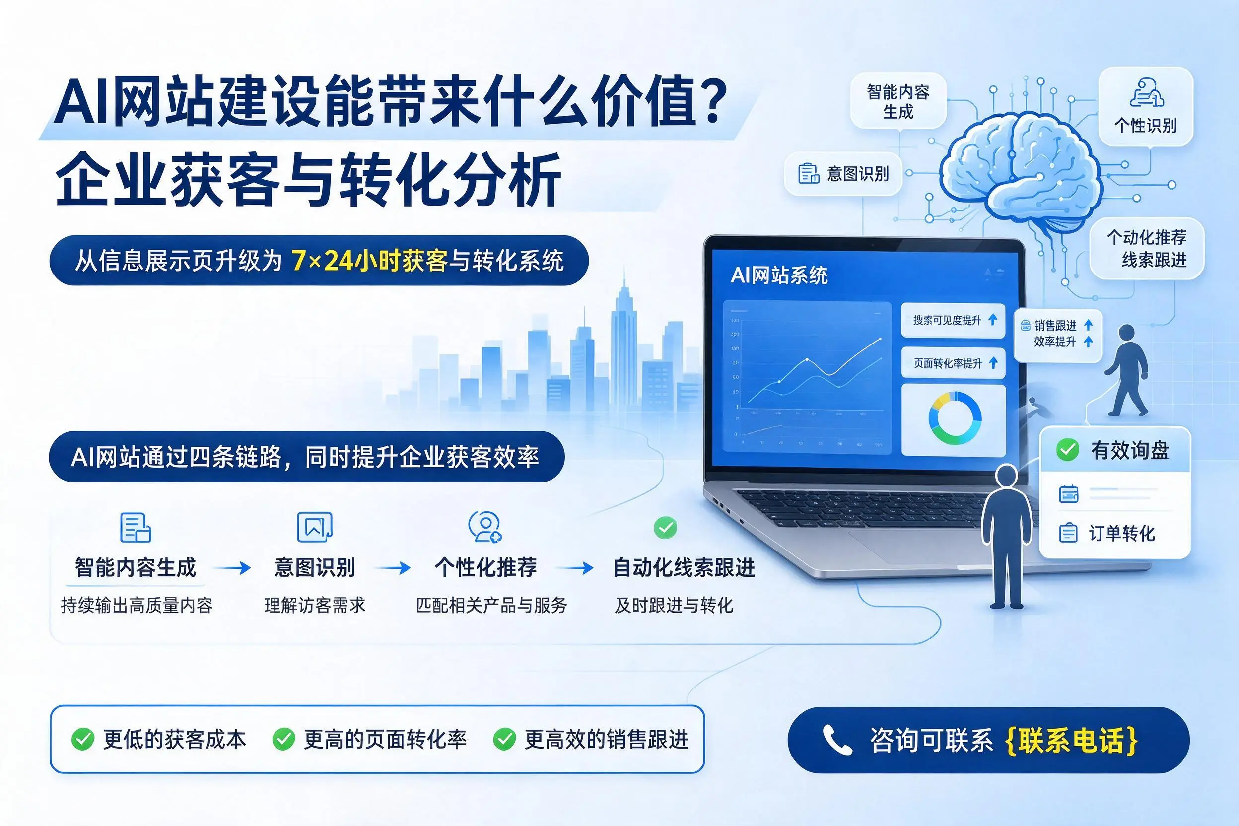 AI网站建设能带来什么价值?铁岭企业获客与转化分析