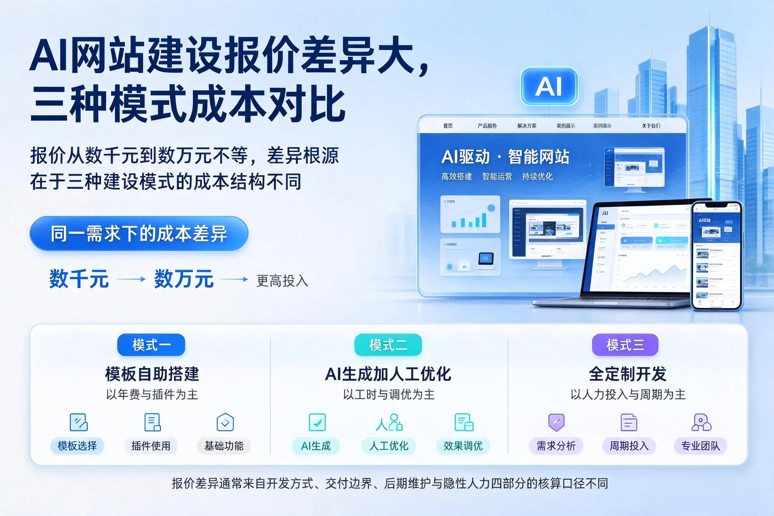 铁岭AI网站建设报价差异大,三种模式成本对比