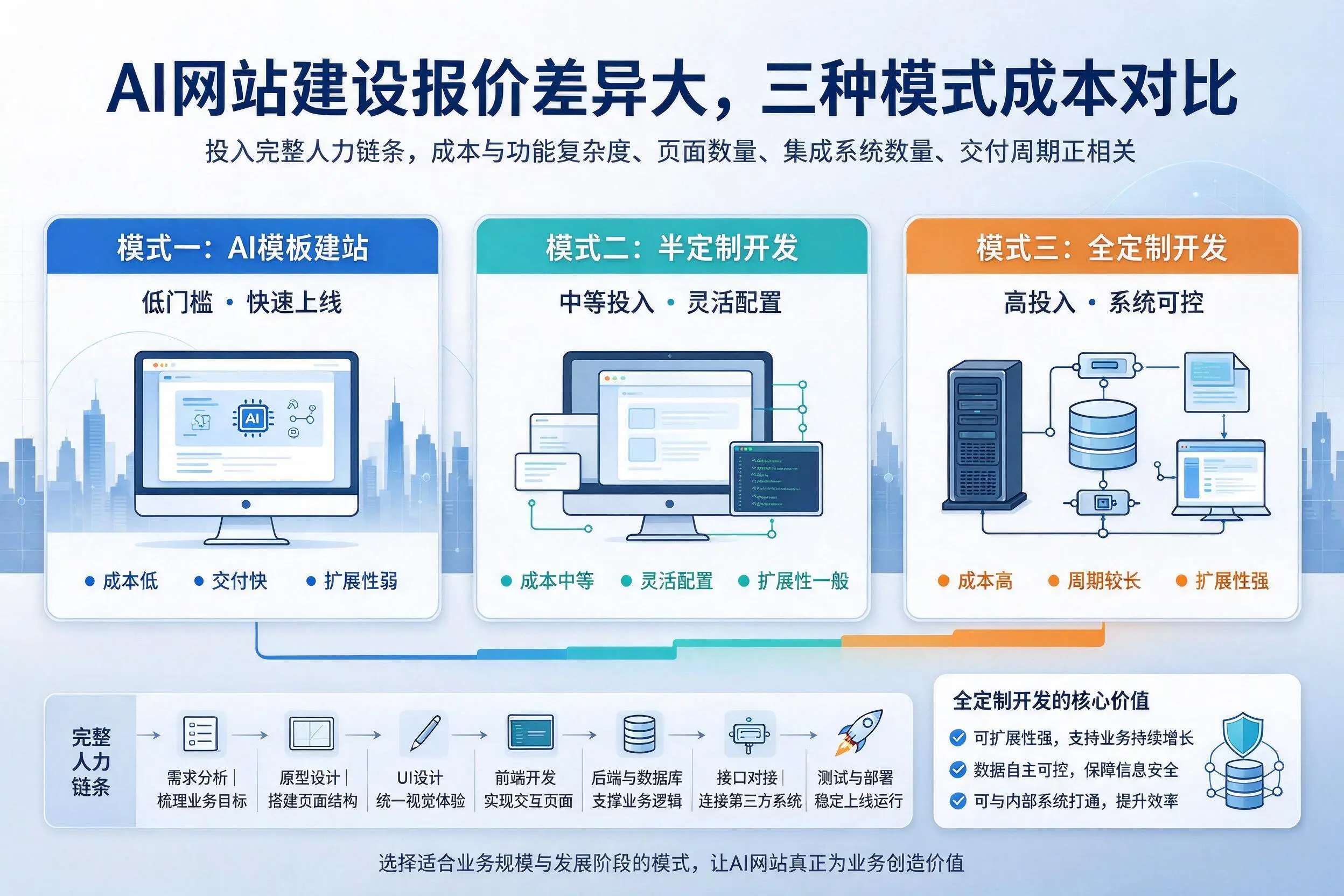 铁岭AI网站建设报价差异大,三种模式成本对比