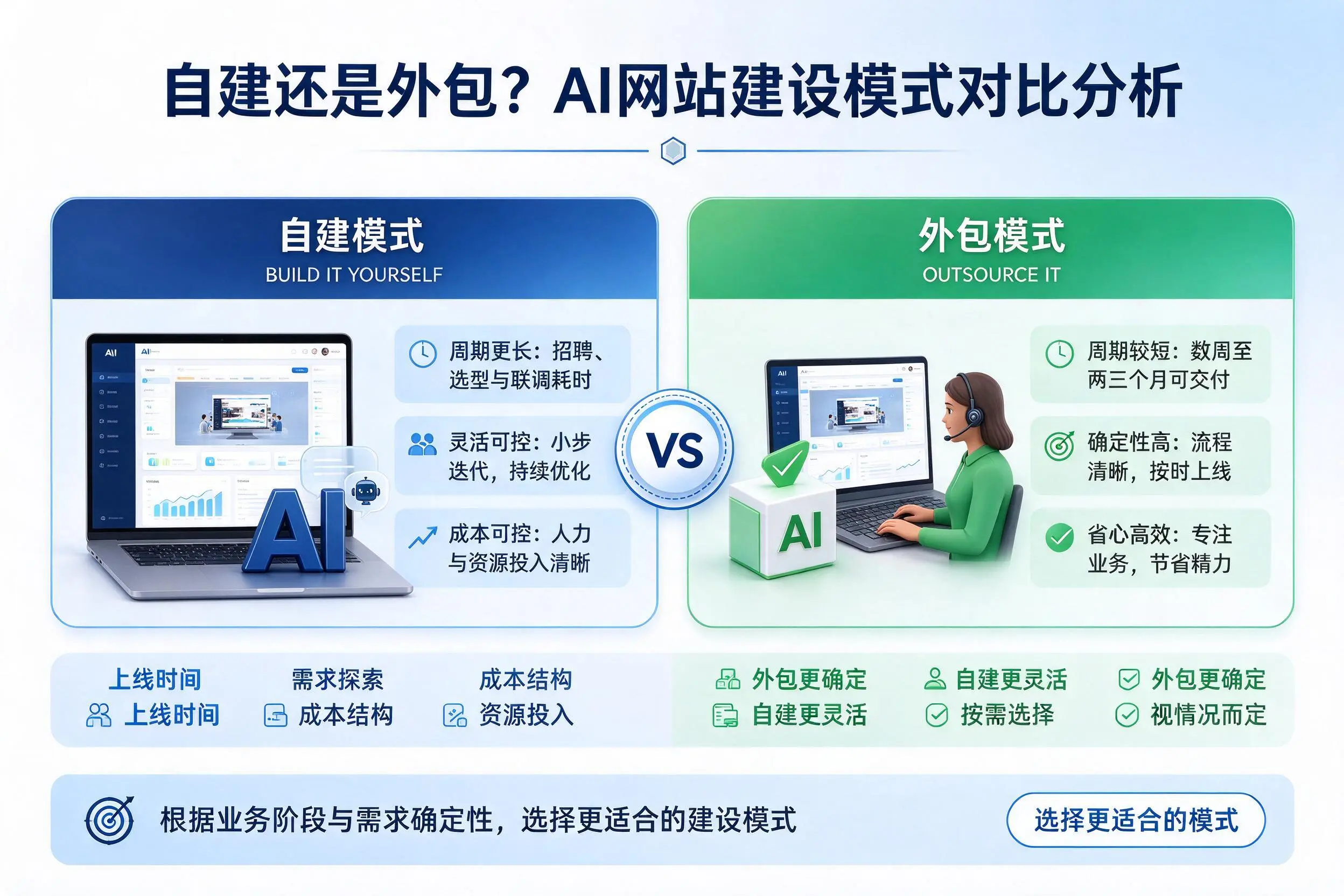 自建还是外包?铁岭AI网站建设模式对比分析