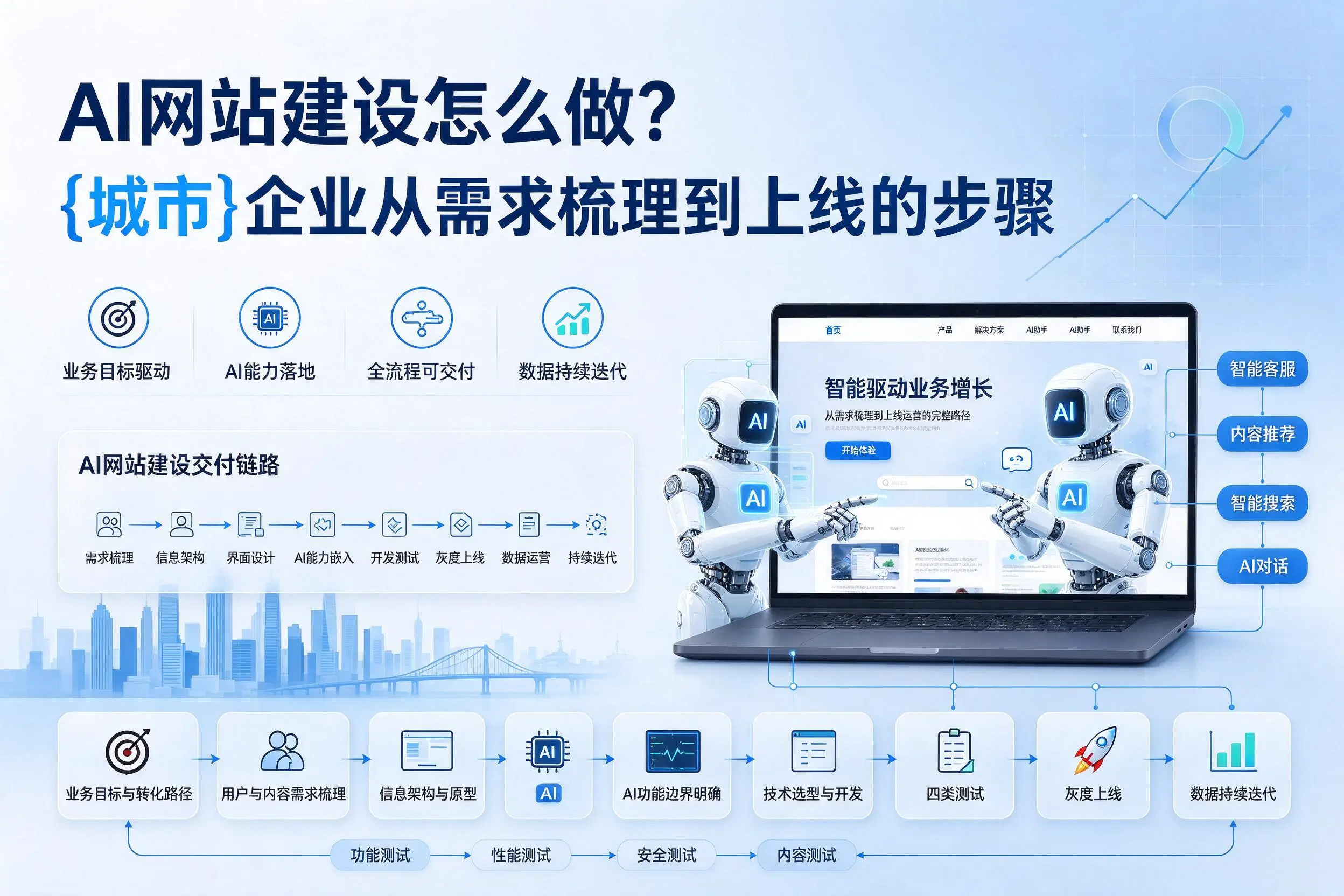 AI网站建设怎么做?铁岭企业从需求梳理到上线的步骤