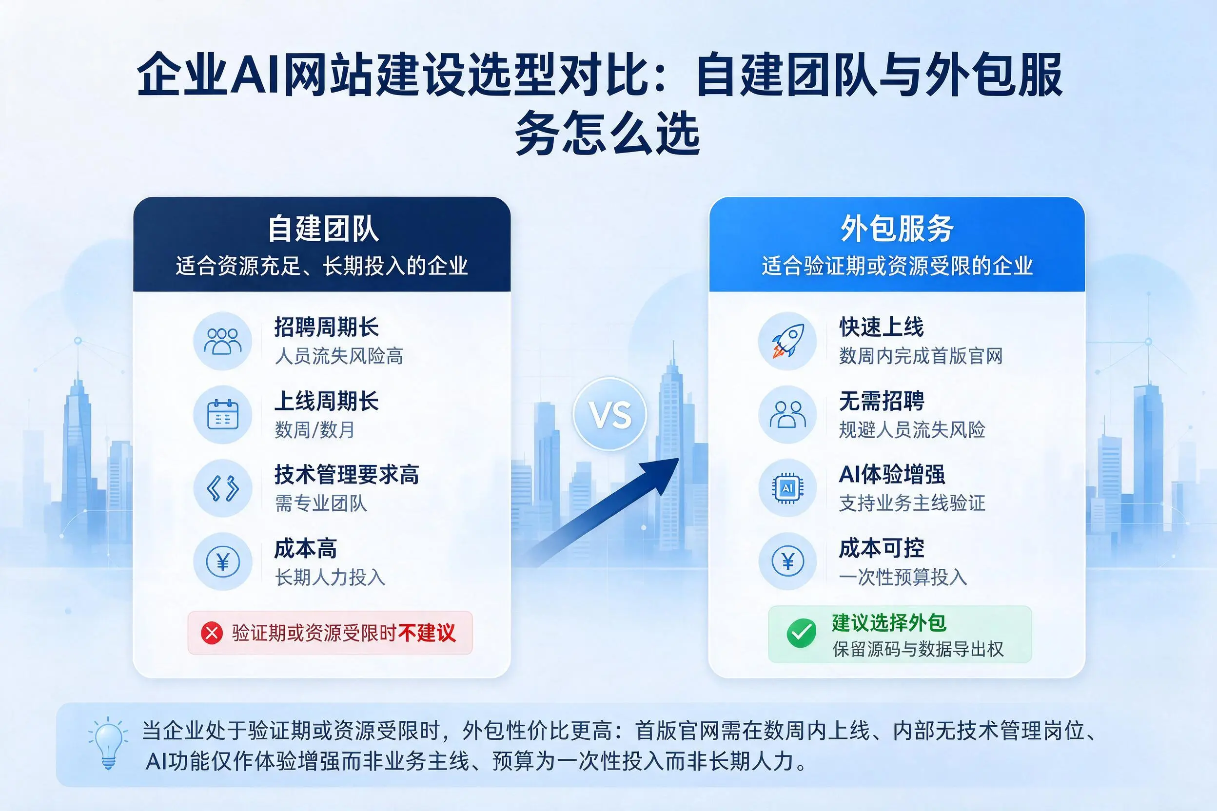 铁岭企业AI网站建设选型对比:自建团队与外包服务怎么选