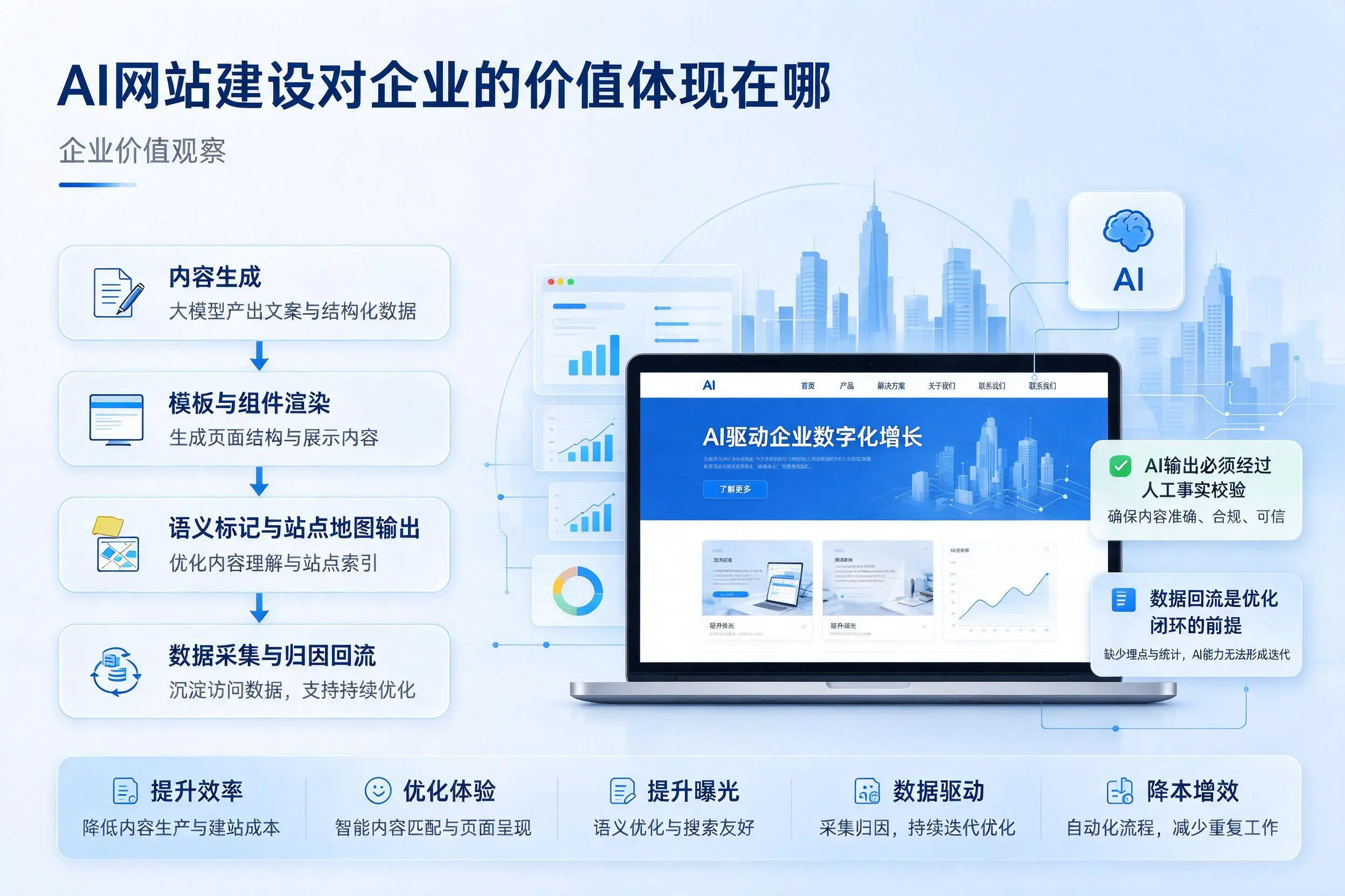 AI网站建设对企业的价值体现在哪,铁岭实践观察